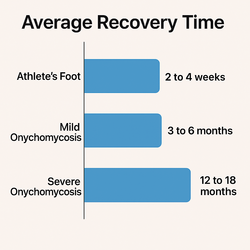 Infographic detailing average recovery times for different types of fungal infections (e.g., Athlete's Foot, Toenail Fungus) with various treatment methods.