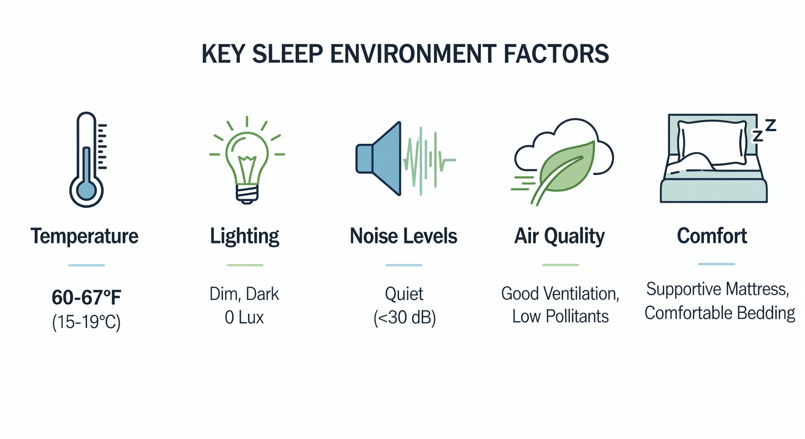  Visual representation of key sleep environment factors including temperature, lighting, noise levels, air quality, and comfort elements. Clean, scientific design with icons and optimal ranges for each factor.